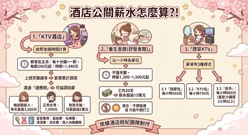 台灣八大行業薪水算法(KTV酒店、養生館、理KTV)